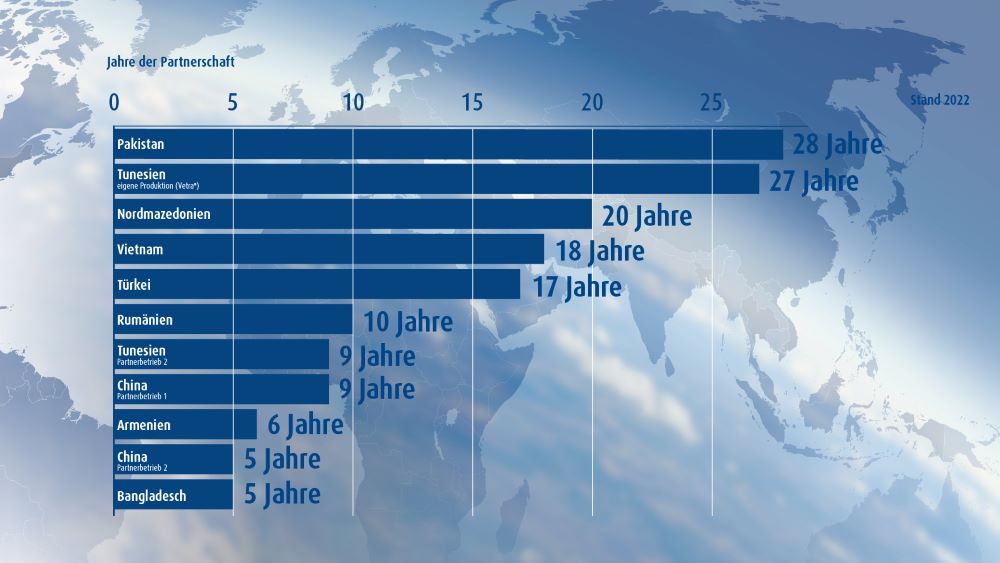 Zusammenarbeit von Partnern in Jahren.